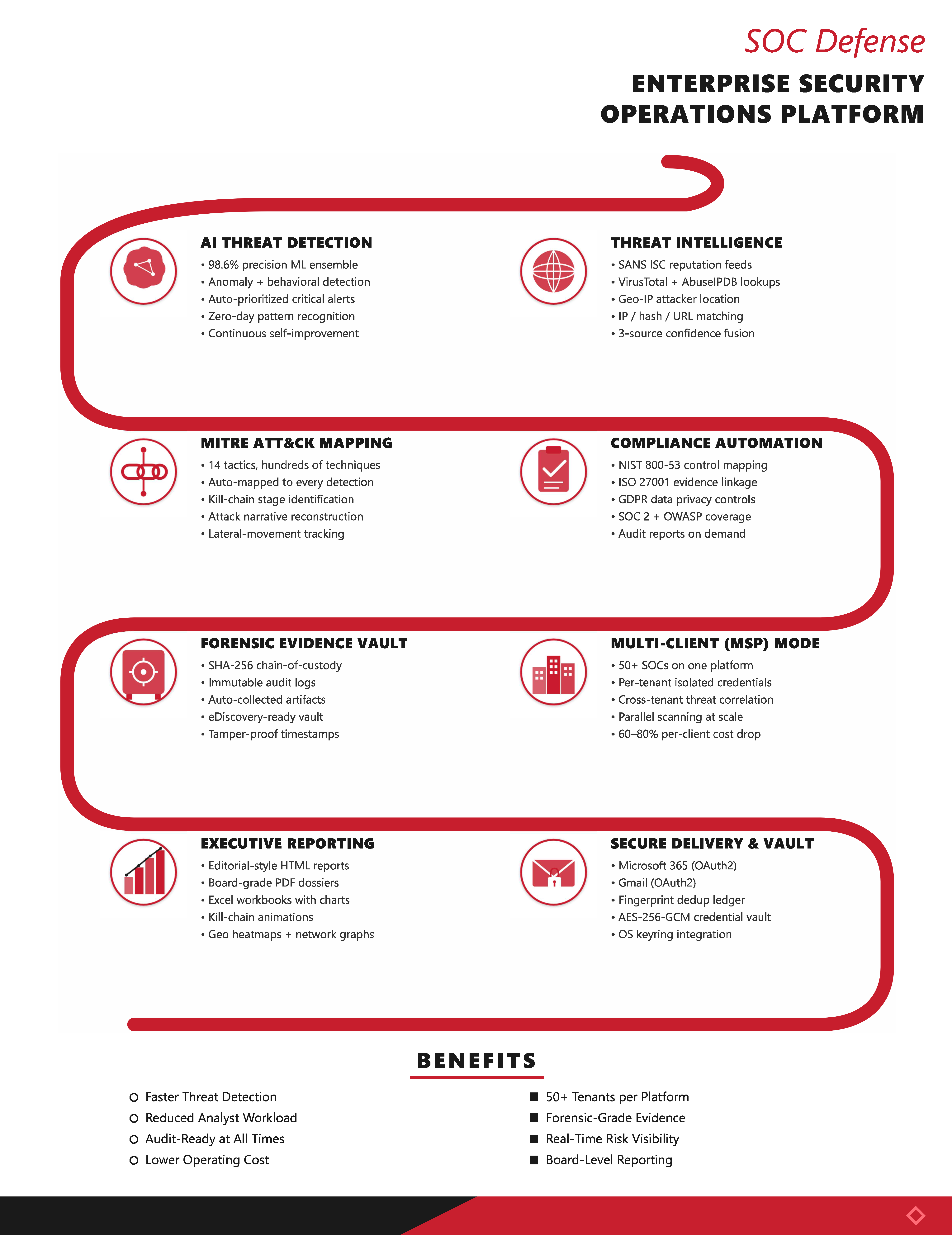 AI-SOC Central datasheet